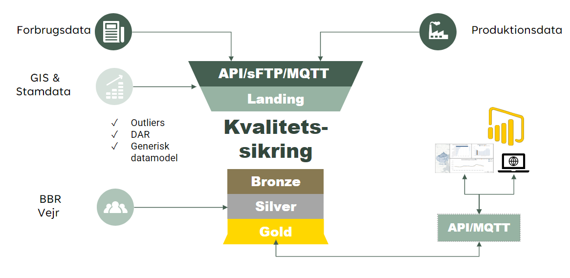 Datamodel Medaljestruktur Crop