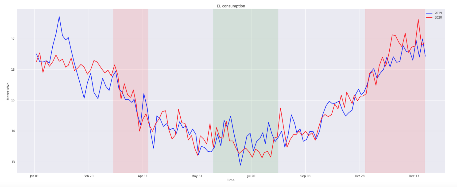 Yearly Electricity Consumption