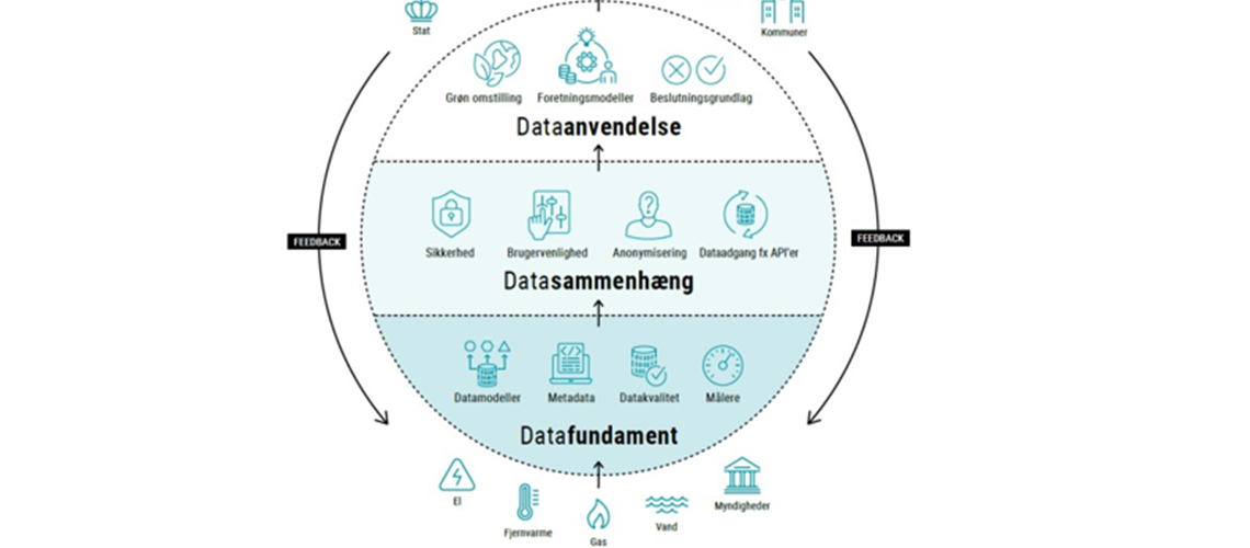 Center Denmark becomes a key player in the digital utility partnership